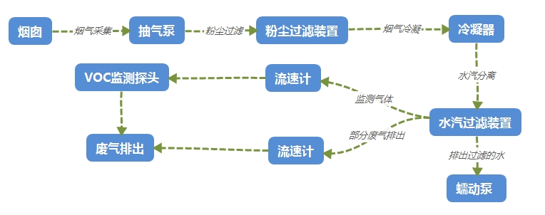 工艺流程