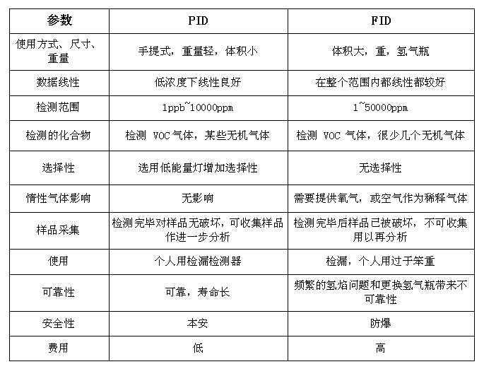 PID和FID之间的区别.