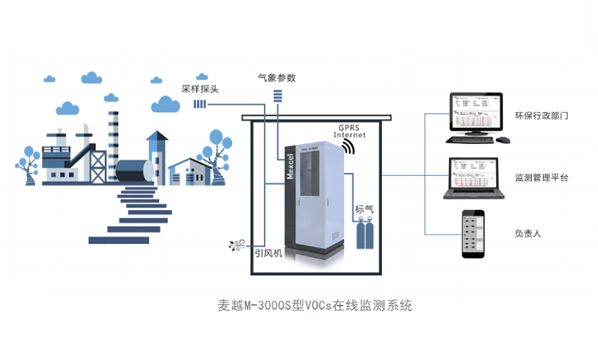 麦越M-3000-VOCs在线监测系统.png