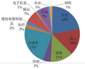 图 某省调查的各行业排放 VOCs 污染物占比%.