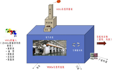 图印刷行业的挥发性有机化合物排放形式.