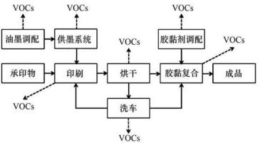 图印刷包装行业中VOC的污染产生节点.