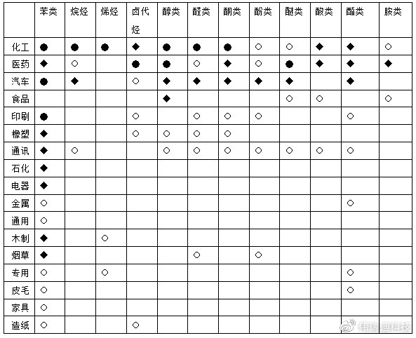 　重点工业源 VOCs 排放的主要污染物