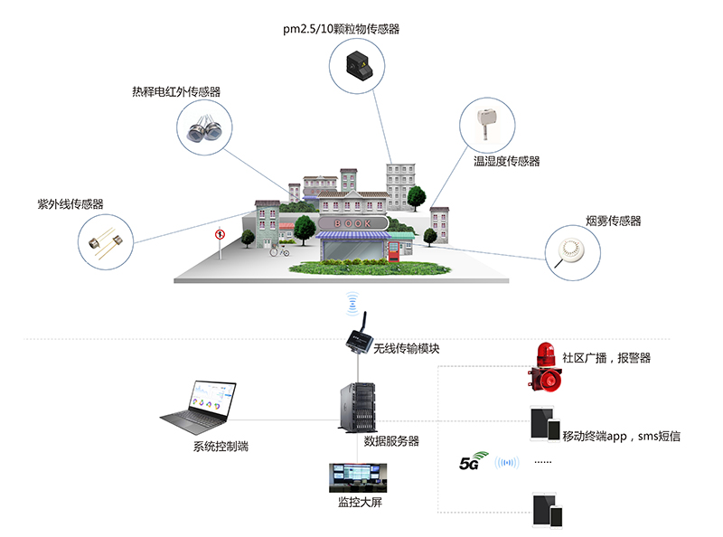 智慧社区环境监测应用方案