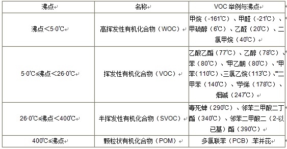 VOC分类，常用的3种检测方法
